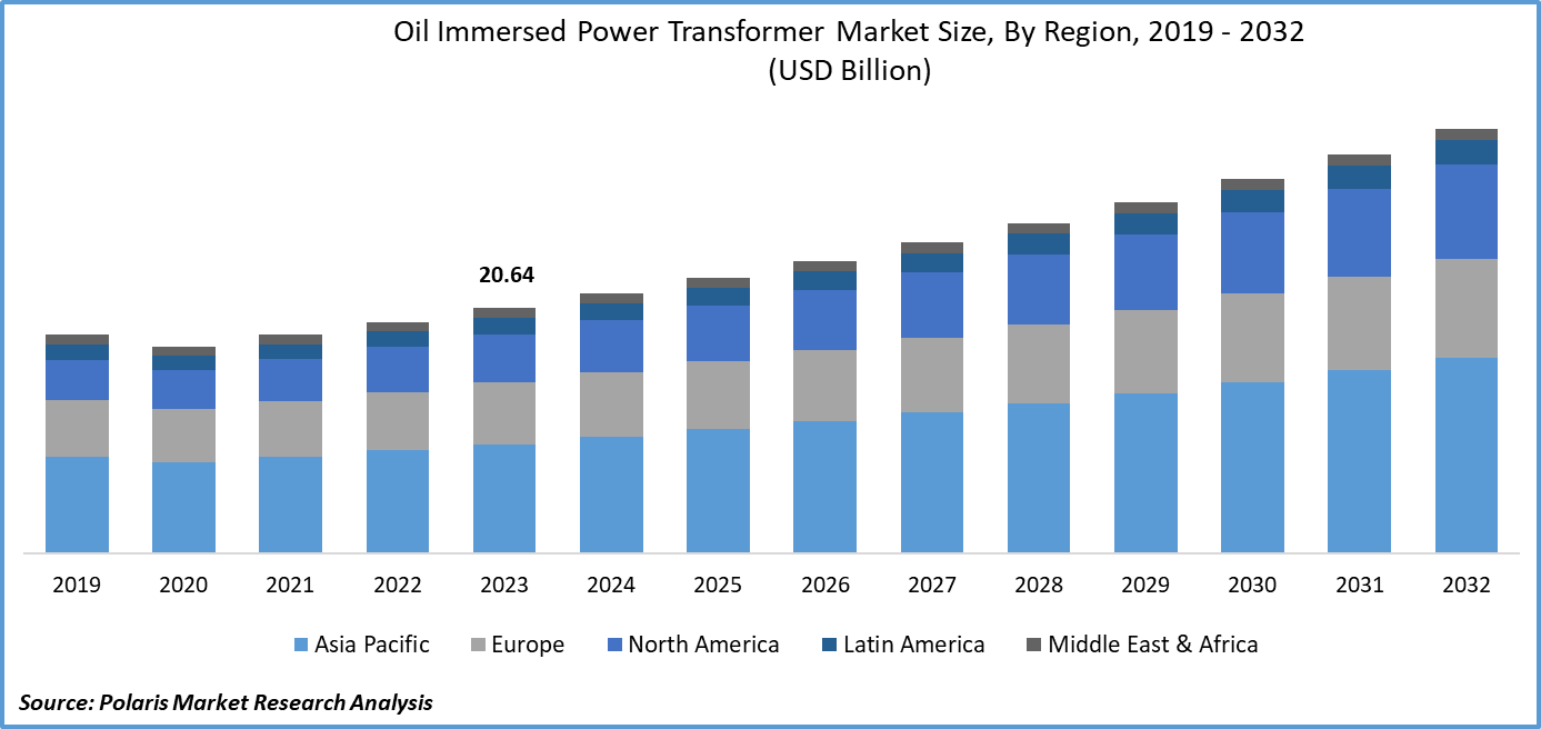 Oil Immersed Power Transformer Market Size